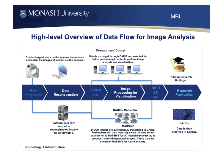 A multi-modality neuroimaging research data informatics system