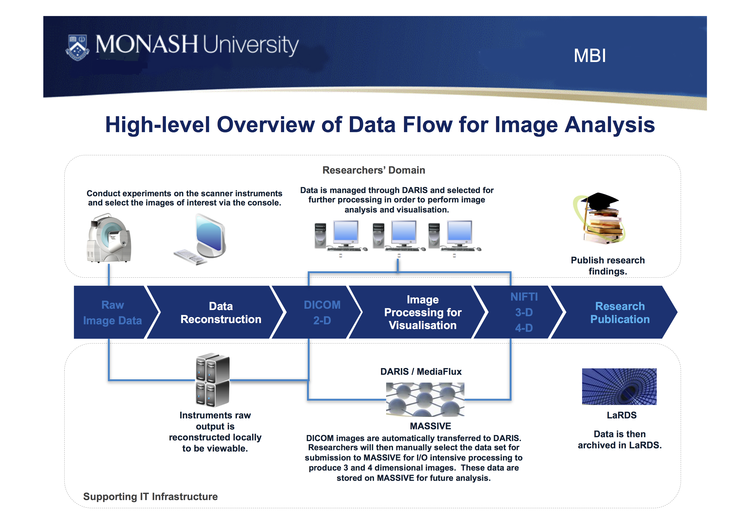 A multi-modality neuroimaging research data informatics system A multi-modality neuroimaging research data informatics system