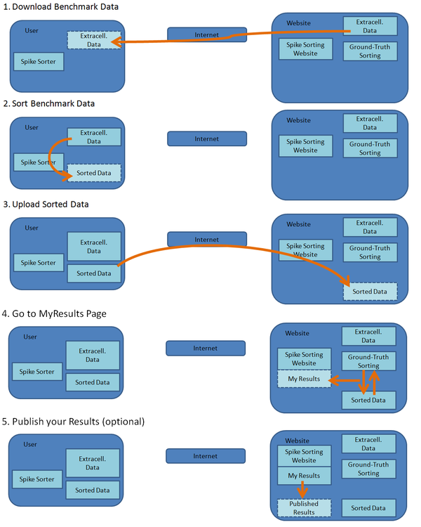 Automatic spike sorting evaluation: A website based community approach