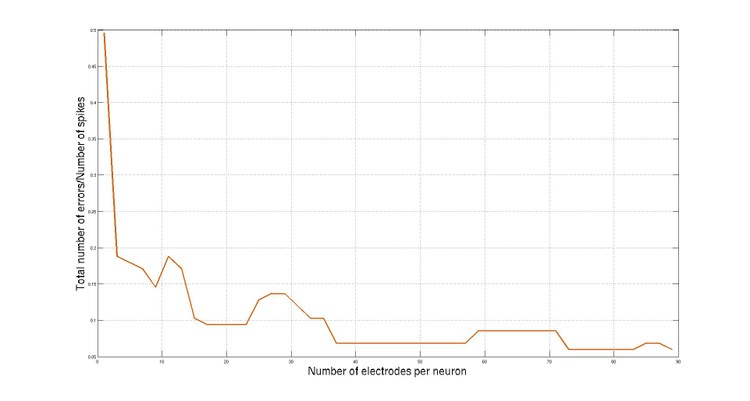 FPGA implementation of a template matching-based real-time spike sorter for extracellular multi-electrode recordings of neural signals