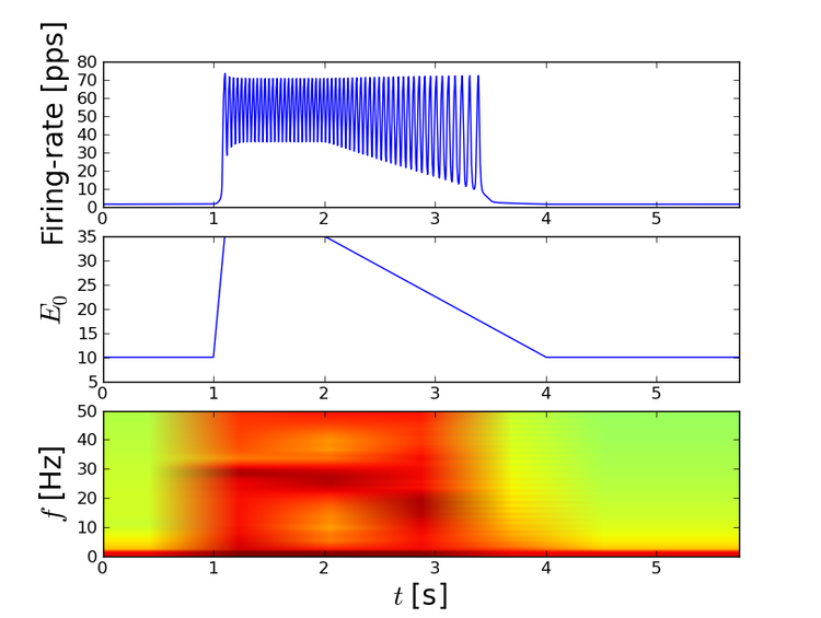 Gamma --> beta frequency shift in the circuits with strongly facilitating synapses.