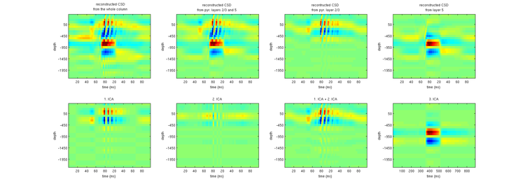 Independent components of reconstructed current sources reflect activity of individual cell populations