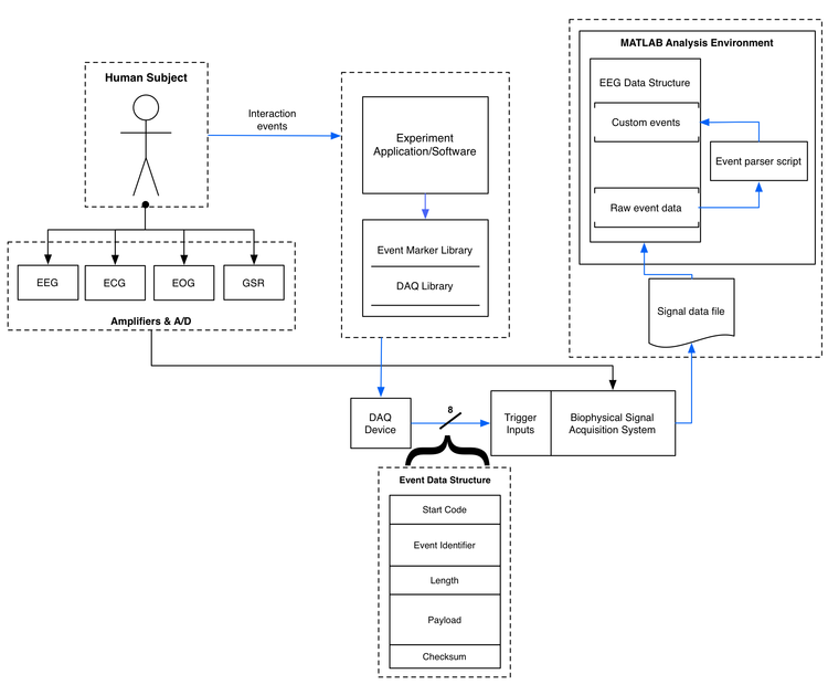 Multiplexed, data structure-based enriched physiological event marker system Multiplexed, data structure-based enriched physiological event marker system