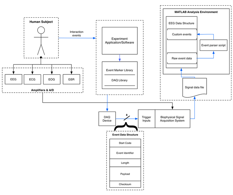 Multiplexed, data structure-based enriched physiological event marker system