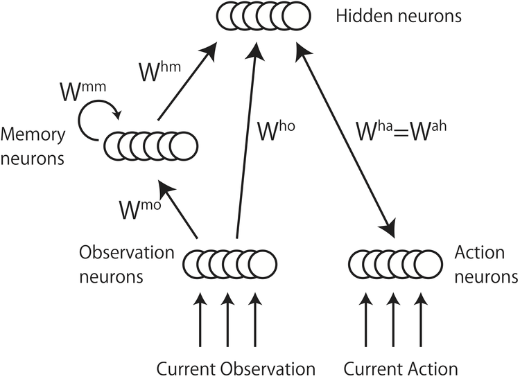 A spiking neural network model of memory-based reinforcement learning